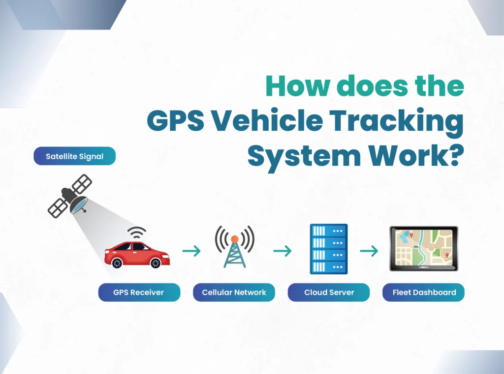 How does the GPS vehicle tracking system work?