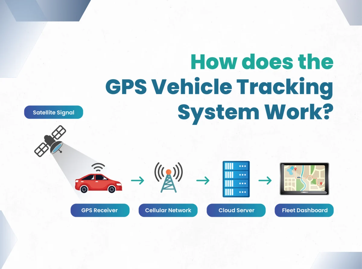 How does the GPS vehicle tracking system work?